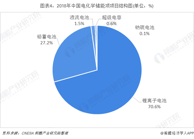 图表4:2018年中国电化学储能项项目结构图(单位：%)