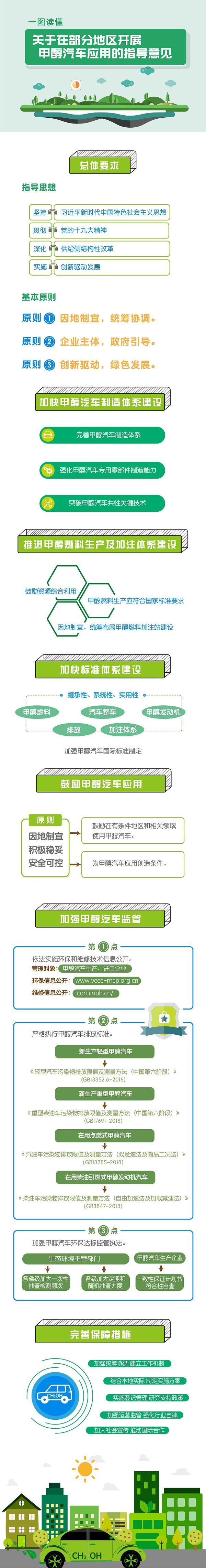 一图读懂《关于在部分地区开展甲醇汽车应用的指导意见》