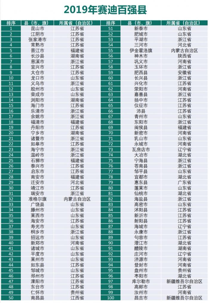 百强县排名gdp_中国县域经济排行榜,如皋进前50,看看具体排名