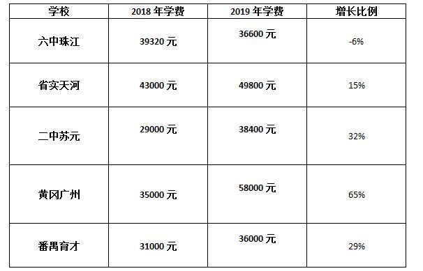 广州民办中学“集体涨价”？最高5.8万/年 家长：学费不是关键