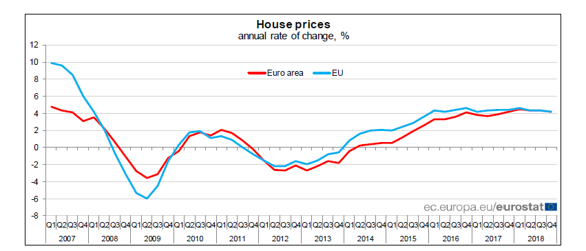 欧盟及欧元区房价季度指数