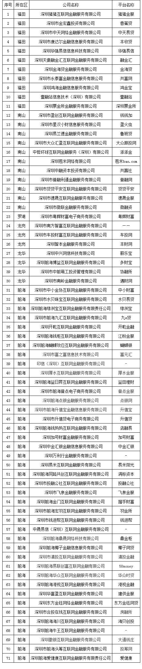 71家深圳网贷机构自愿退出 