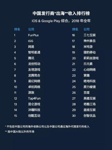点点互动位列2018年中国发行商出海收入第一位