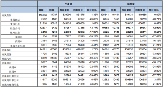 东风7月销量升18.77% 总体跌幅逐月收窄