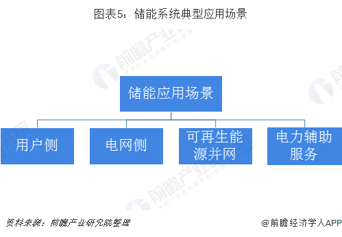 图表5:储能系统典型应用场景