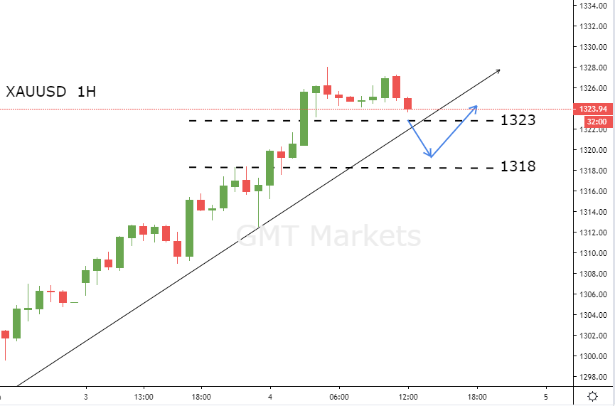 GMT Markets：黄金涨势如虹冲击1330 今日关注澳联储利率决议