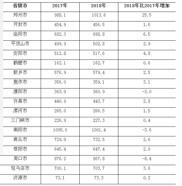 河南2018人口_31省份常住人口排行榜出炉 河南第三,27省份呈正增长