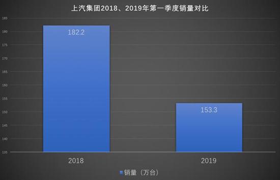 上汽：行业遇冷的写照 收入净利润EPS三下降