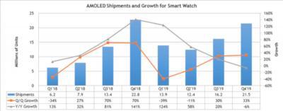 智能手表OLED屏出货量2019年将增长28％