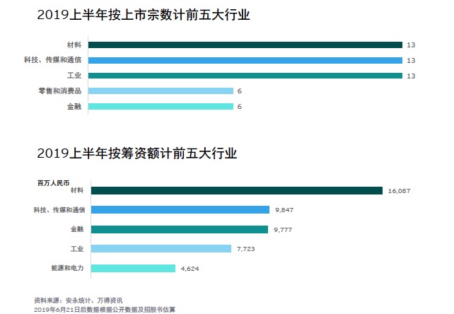 上半年新股过会率88% 