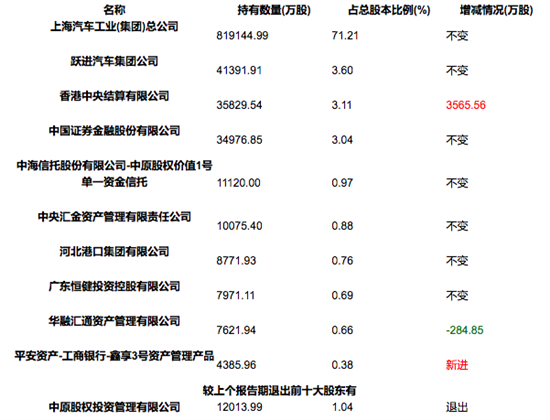 上汽：行业遇冷的写照 收入净利润EPS三下降