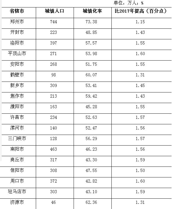 河南人口2018_31省份常住人口排行榜出炉 河南第三,27省份呈正增长