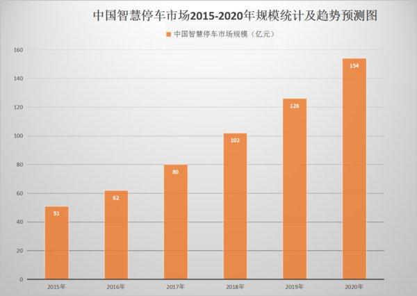 中国安防展览网：2019智慧停车行业趋势分析