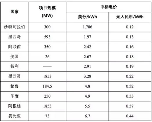 6大理由让人对光伏业充满信心