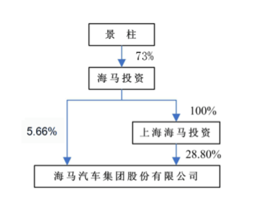 海马组织架构情况