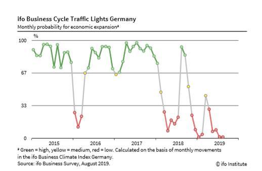 德国经济衰退近在眼前！商业景气指数跌至近7年最低