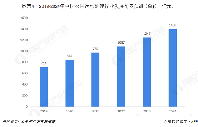 2018年农村人口_2018年农村污水处理行业市场规模与发展前景分析 渗透率提升成