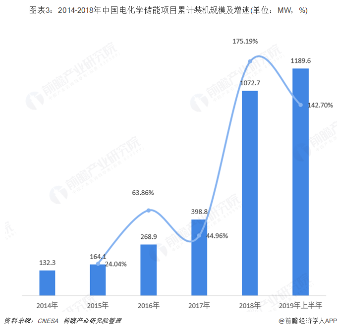 图表3:2014-2018年中国电化学储能项目累计装机规模及增速(单位：MW，%)