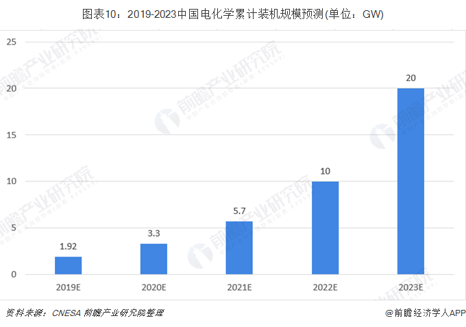 图表10:2019-2023中国电化学累计装机规模预测(单位：GW)