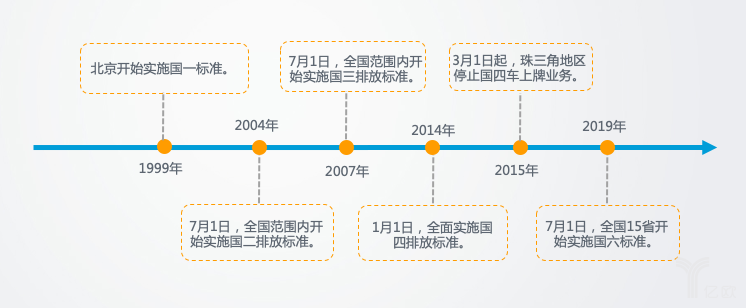 我国机动车排放标准阶段切换时间点