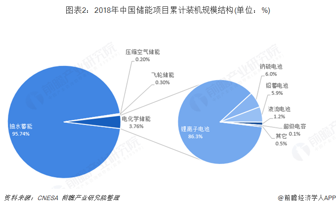 图表2:2018年中国储能项目累计装机规模结构(单位：%)