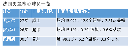 后帕克时代 法国男篮仍由NBA最佳防守领衔