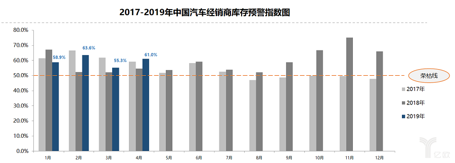 中国汽车经销商库存预警指数