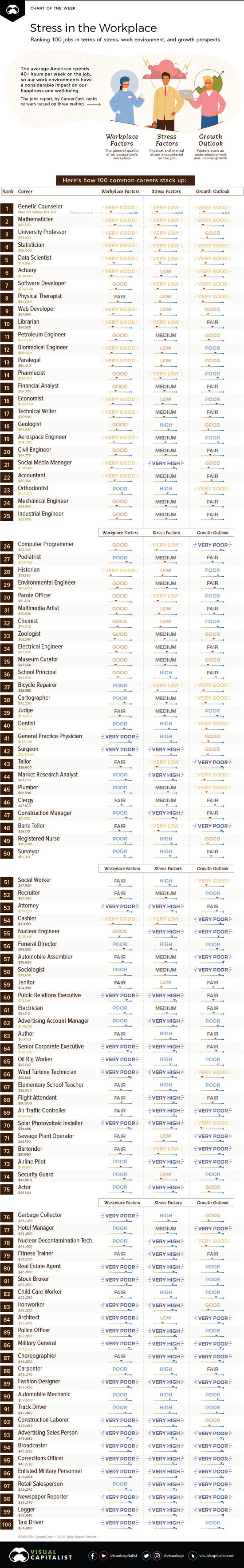 2018职业评级排名出炉：出租车司机和记者排名最低