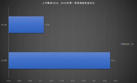 上汽：行业遇冷的写照 收入净利润EPS三下降