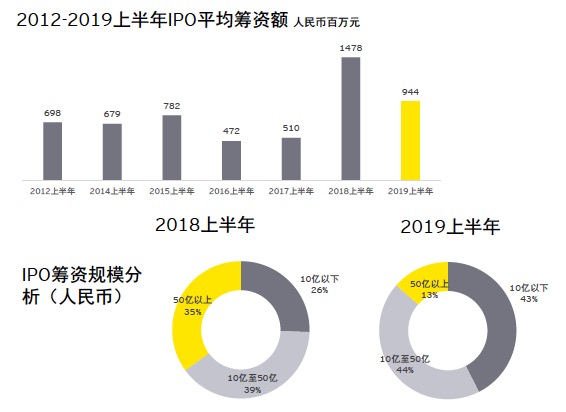 上半年新股过会率88% 