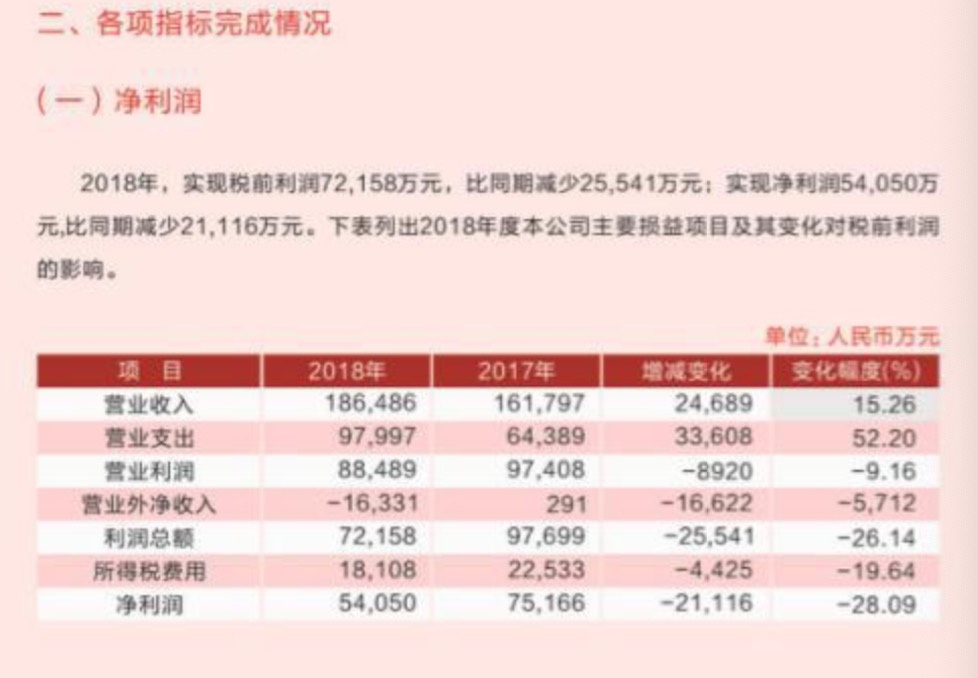 “融钰系”抚顺银行变身十载：2018年净利下滑28%