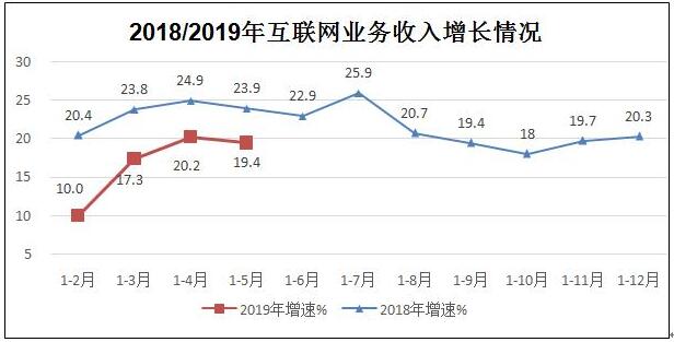 工信部：2019年1-5月互联网和相关服务业完成业务收入4282亿元